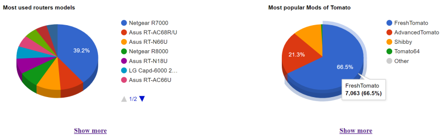 administration-tomatoanon-most_used_router_models_to_most_popular_mods.png